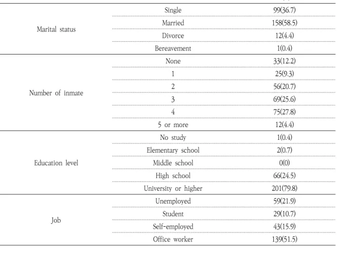 Table 1. General Characteristics of Subjects                                                               (N=270)(continue)