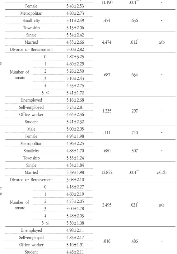 Table 6. Differences in Depression and Quality of Life After COVID-19 According to the Characteristics  of Subjects