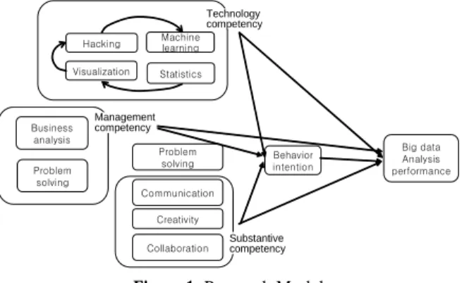 Figure 1. Research Model