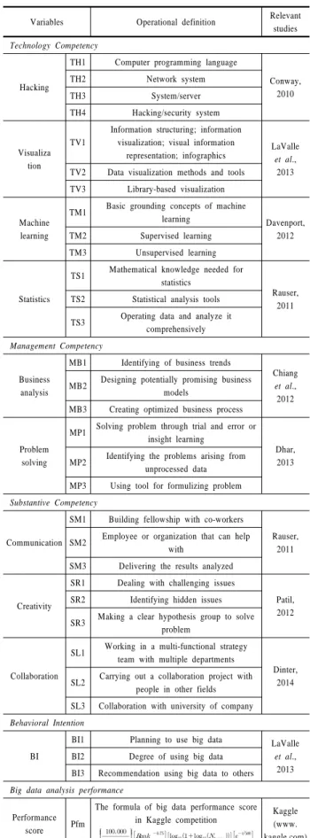 Table 1. Operational Definition and Construct  from Literature  Review
