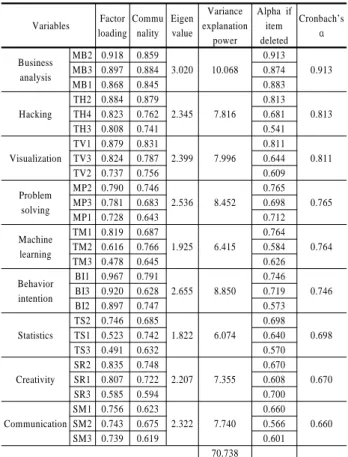 Table 2. Descriptive Analysis