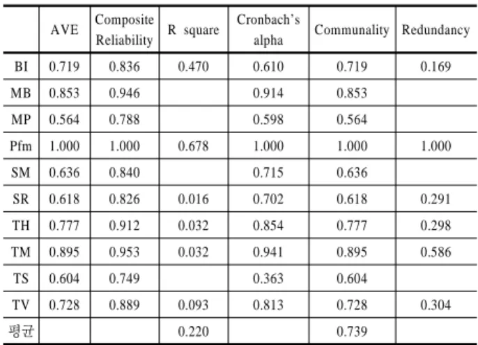 Table 5. Correlations and Discriminant Validity