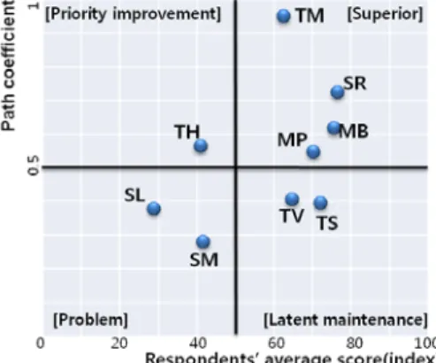 Figure 3. The Matrix of Main Competency of Data Scientist