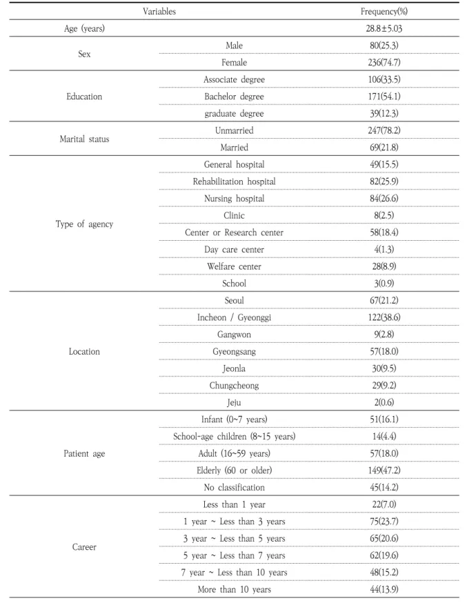 Table 1. General Characteristics                                                                                                (N=316)