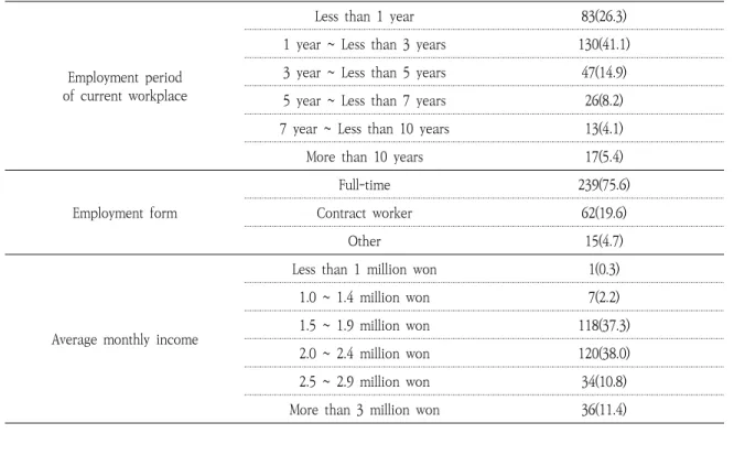 Table 1. General Characteristics                                                                           (N=316)    (continued)