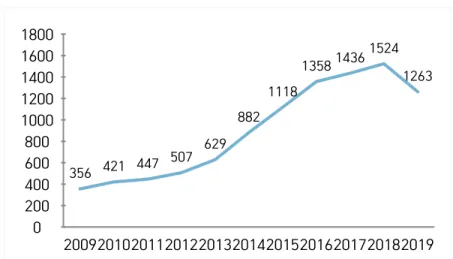 Figure 1. The Annual Change in the Number of Occurrence Articles