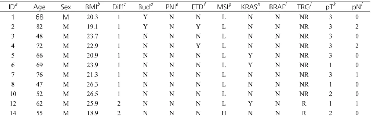 Table 1. Patient characteristics 