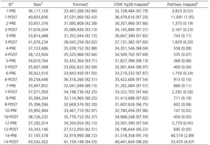 Table 2. Read count statistics 