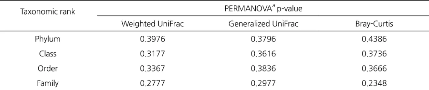 Table 3. PERMANOVA results testing the effect of chemoradiation on microbial composition 