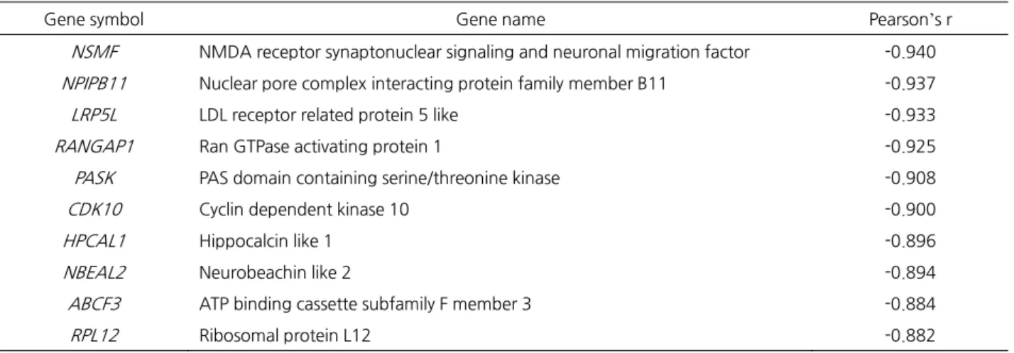 Table 6. Top 10 genes showing the strongest negative correlation with the abundance of  Prevotellaceae