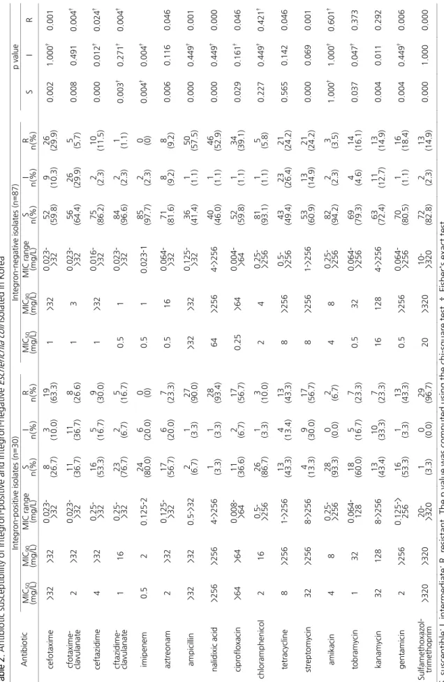 Table 2. Antibiotic susceptibility of integron-positive and integron-negativeEscherichia coli isolated in Korea  Antibiotic Integron-positive isolates (n=30)Integron-negative isolates (n=87)p value MIC 50 (mg/L) MIC90(mg/L) MIC range(mg/L)Sn(%)In(%)Rn(%)MI