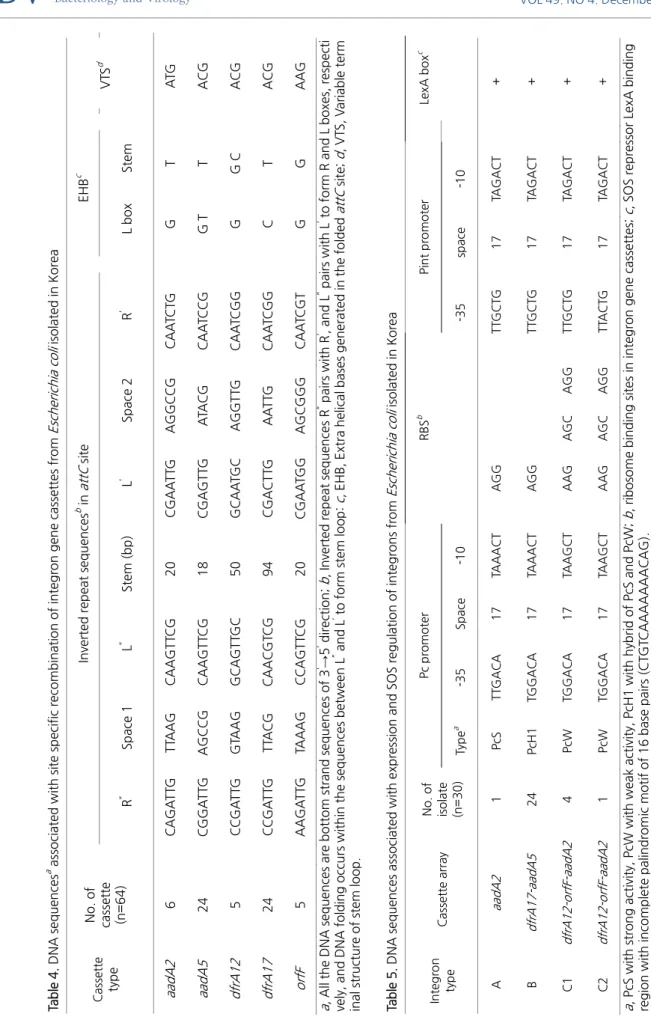 Table 4. DNA sequencesa associated with site specific recombination of integron gene cassettes from Escherichia coli isolated in Korea  Cassette  type No