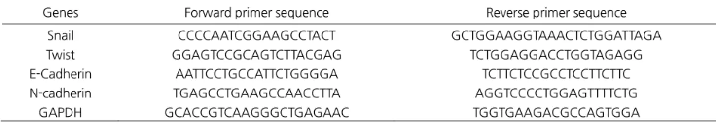 Table 1. Primer sequence of genes 