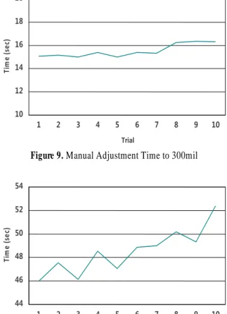 Figure 10. Manual Adjustment Time to 800mil