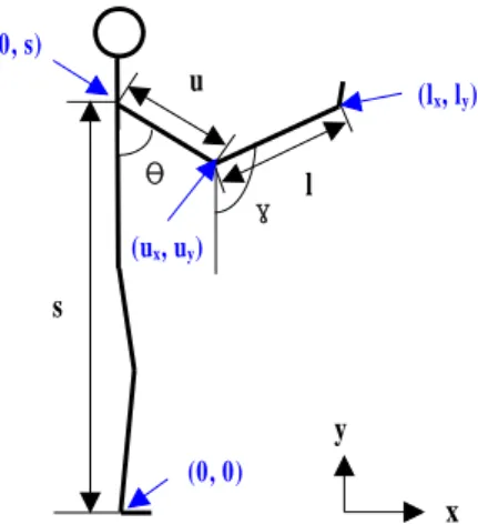 Figure 12. Joint Trajectory Due to Changes in Upper Body Posture
