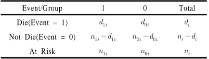 Table 1. Table Used for Test of Equality of Survival Function  in Two Groups at Observed Survived Time t i