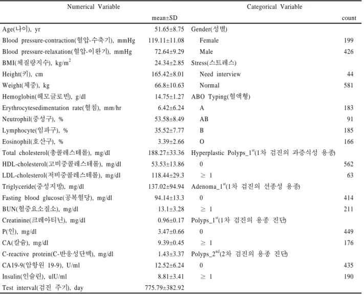 Table 2. Description of Comprehensive Medical Test Data