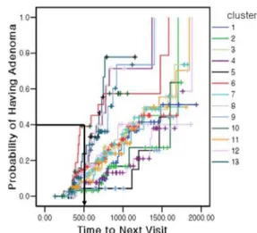 Figure 4. 3D MDS Plot of Patients Clustering