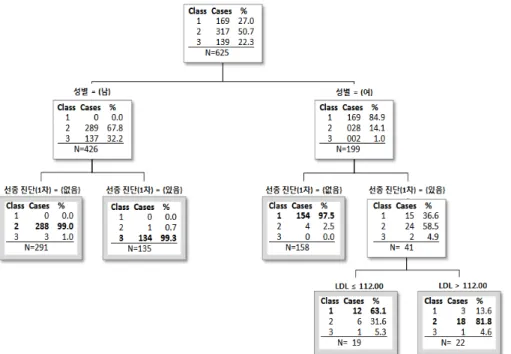 Figure 8. Decision Tree to Find Out the Characteristics of Final Clusters 군집 별 용종의 진단 사건에 대한 생존함수 분포가 유사한 군 집들끼리 재군집화를 실시하여, 궁극적으로 시간에 따른 용종 의 진단 확률이 유사한 환자들을 군집화 할 수 있었다