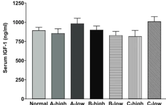 Fig.  11.  Serum  IGF-1  concentration  in  adolescent  male  rats Normal  :  DW  administrated  group.