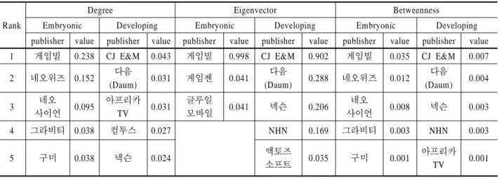 Table 6. Comparison of Centrality between Embryonic and Developing Periods for Mobile Games
