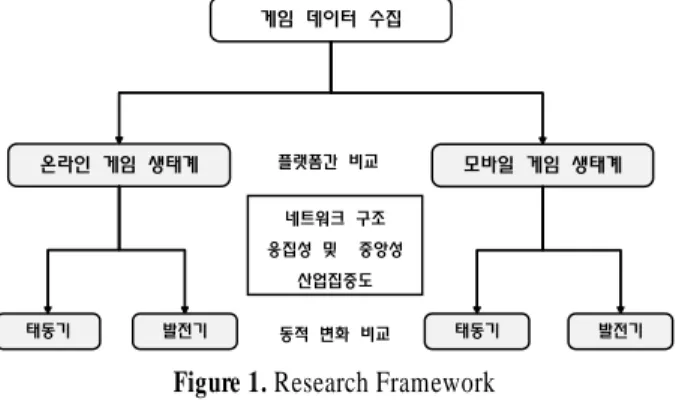 Figure 1. Research Framework