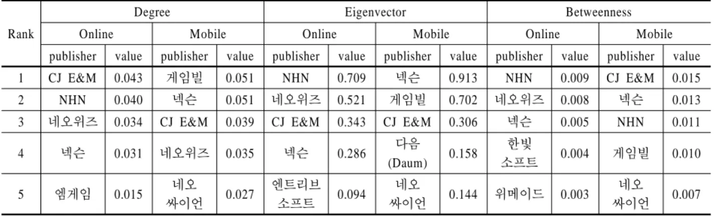 Table 2. Comparison of Centrality between Online and Mobile Games
