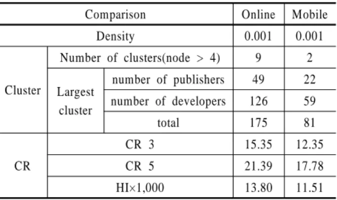 Figure 5. Dynamic Changes in Ecosystem of Domestic Online Game Industry(Embryonic Vs. Developing)Table 3