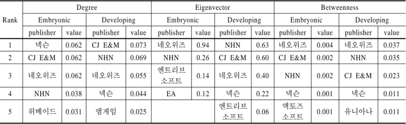 Table 5. Comparison of Network Characteristics between  Embryonic and Developing Periods for Online Games