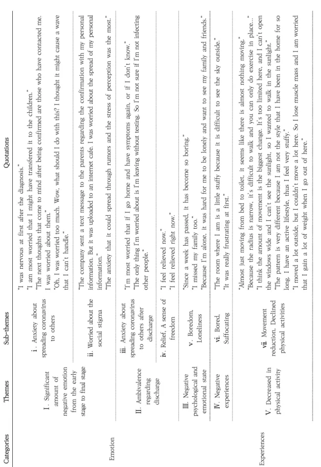 Table 5. Themes Identified Through Interview With Patients