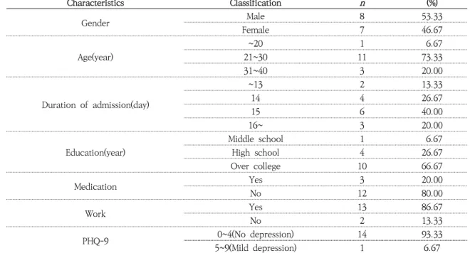 Table 1. General Characteristics  (N=15) Characteristics Classification n (%) Gender Male 8 53.33 Female 7 46.67 Age(year) ~20 1   6.6721~301173.33 31~40 3 20.00 Duration  of  admission(day) ~13 2 13.3314426.67 15 6 40.00 16~ 3 20.00 Education(year) Middle