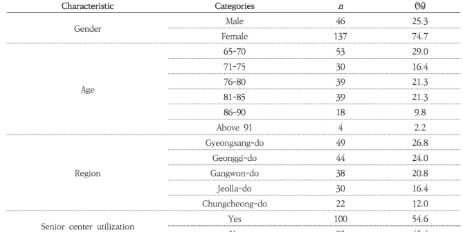 Table 1. General Characteristics of Participants  (N=183) Characteristic Categories n (%) Gender Male 46 25.3 Female 137 74.7 Age 65-70 53 29.071-753016.476-803921.3 81-85 39 21.3 86-90 18 9.8 Above  91 4 2.2 Region Gyeongsang-do 49 26.8Geonggi-do4424.0Gan