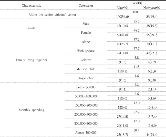 Table 2. General Status of Subjects (N=183)