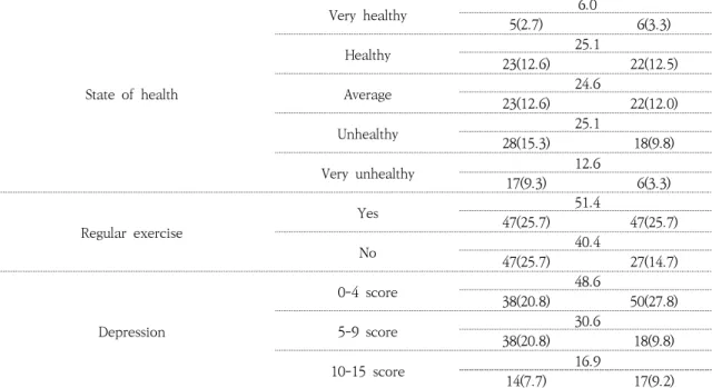 Table 3. Reason of Using the Senior Citizens’Center  (N=183)