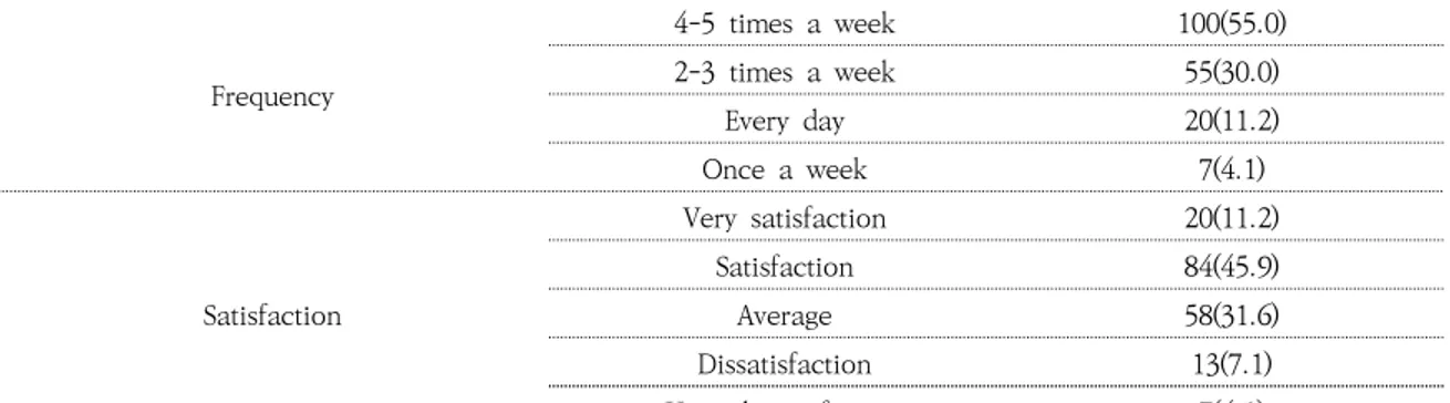 Table 4. Visit Frequency and Satisfaction   (N=183)