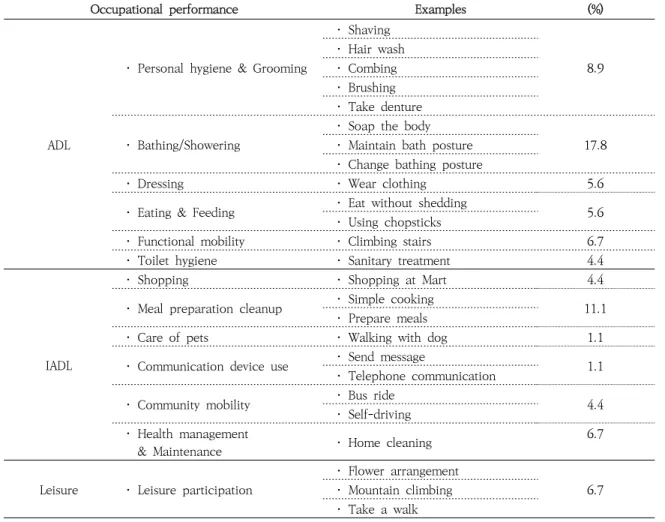 Table 3. Client-centered Areas of Occupation 