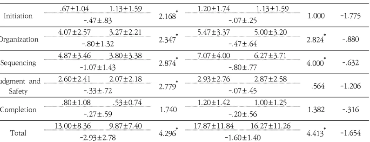 Table 4. Changes in the Experimental Group and the Control Group of  Execution Function (N=30)