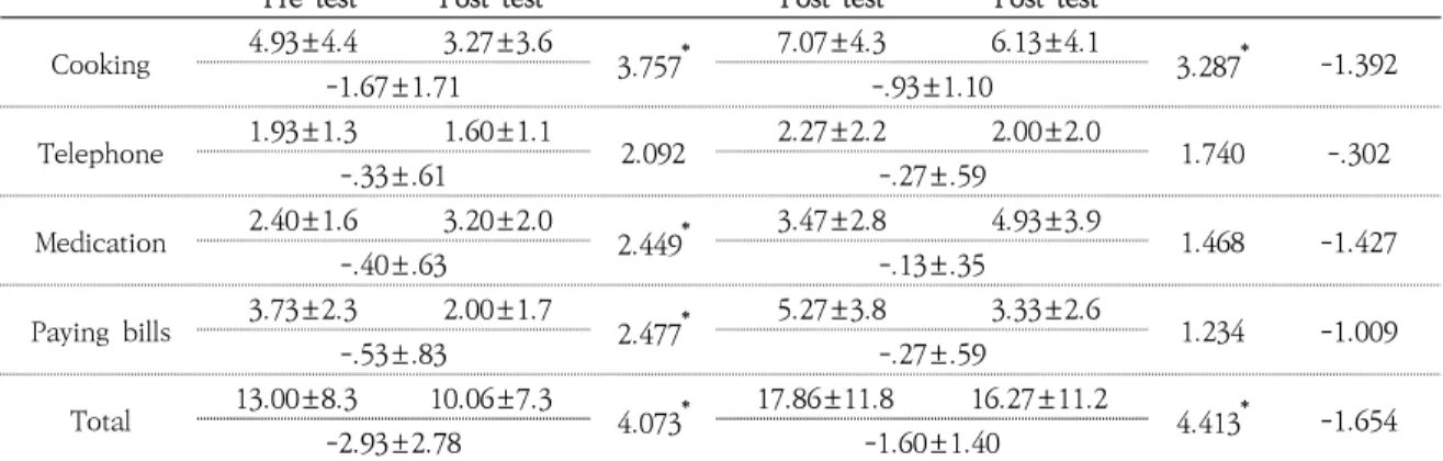 Table 7. Comparison of Change in COPM Between Groups (N=30)