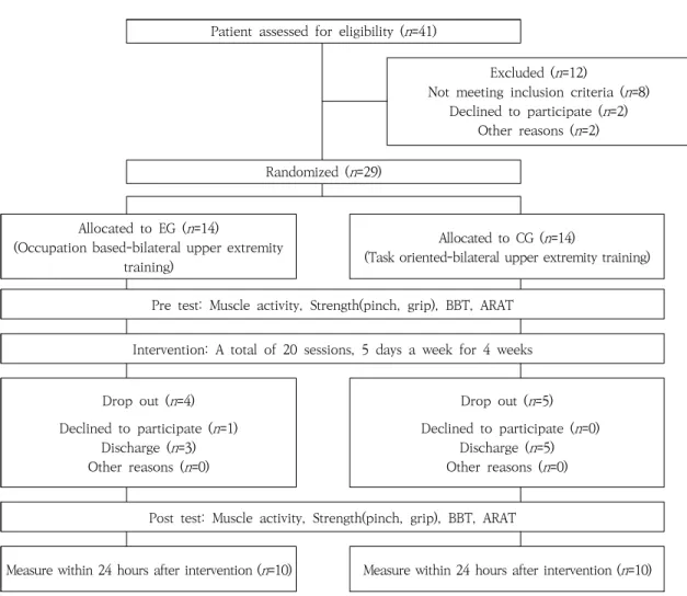 Figure 1. Flow Diagram of Subjects in the Study