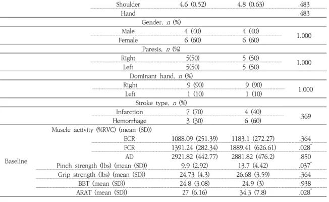 Table 2. Characteristics and Baseline Assessment Results of Study Participantspinch, and gross movements