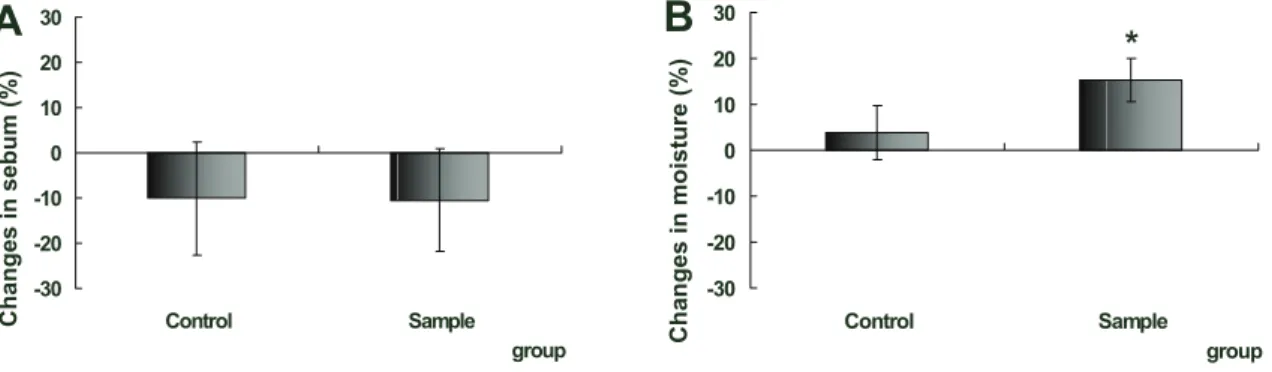 Fig.  3.  Effects  of  samples  on  sebum  and  moisture  in  human  skin 