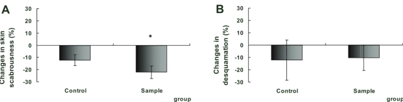 Fig.  4.  Effects  of  samples  on  scabrousness  and  desquamation  in  human  skin 