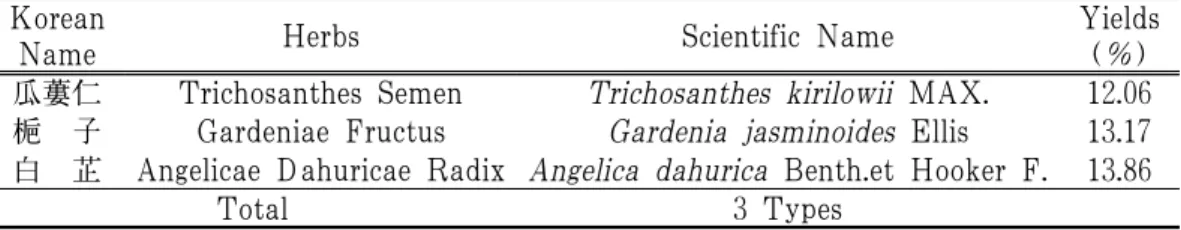 Table 1. Characteristics of Individual Herbal Extracts Used in This Study