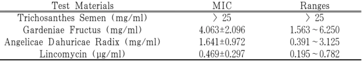 Table  2.  MIC  against  S.  aureus Detected  in  This  Study  by  Agar  Microdilution  Method 2