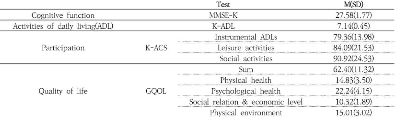 Table 2. Cognitive Function, ADL, Participation, QOL Tests Score of All Subjects                      (N=144)