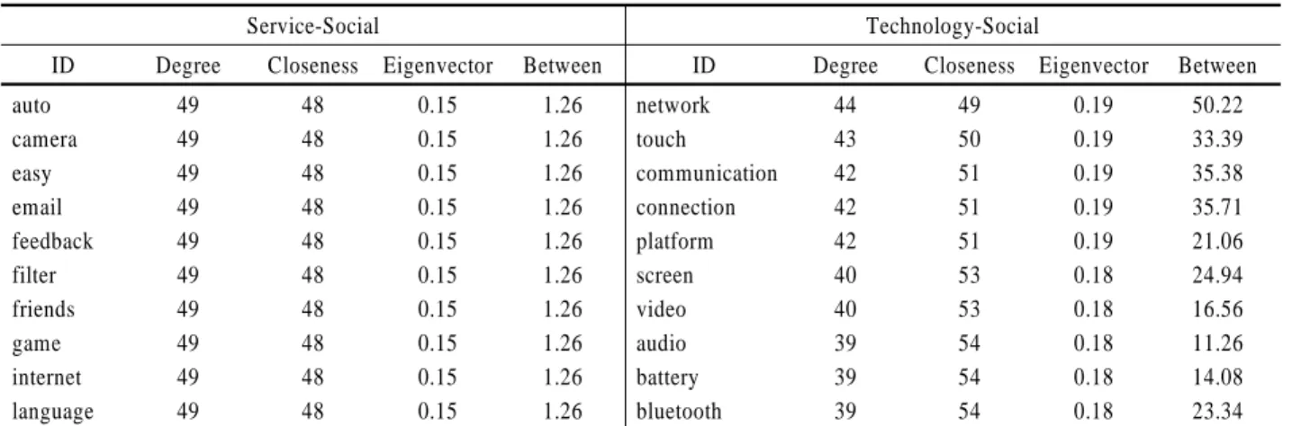 Table 7. Centrality for the Top 10 Keywords in Social Network Category