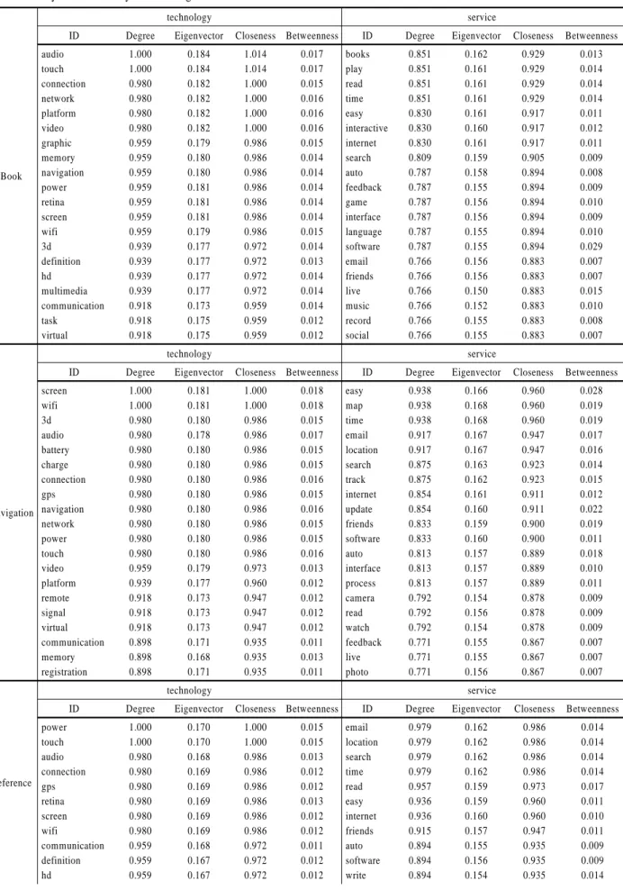 Table 9. Keyword Centrality for the Integrated Network