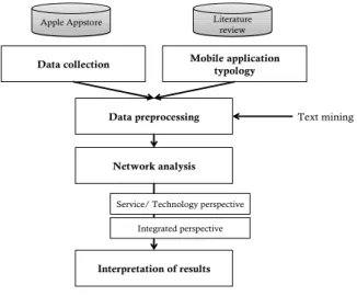 Figure 1. Research Process 