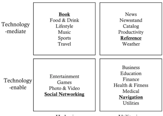 Figure 2. Typology of Application Services