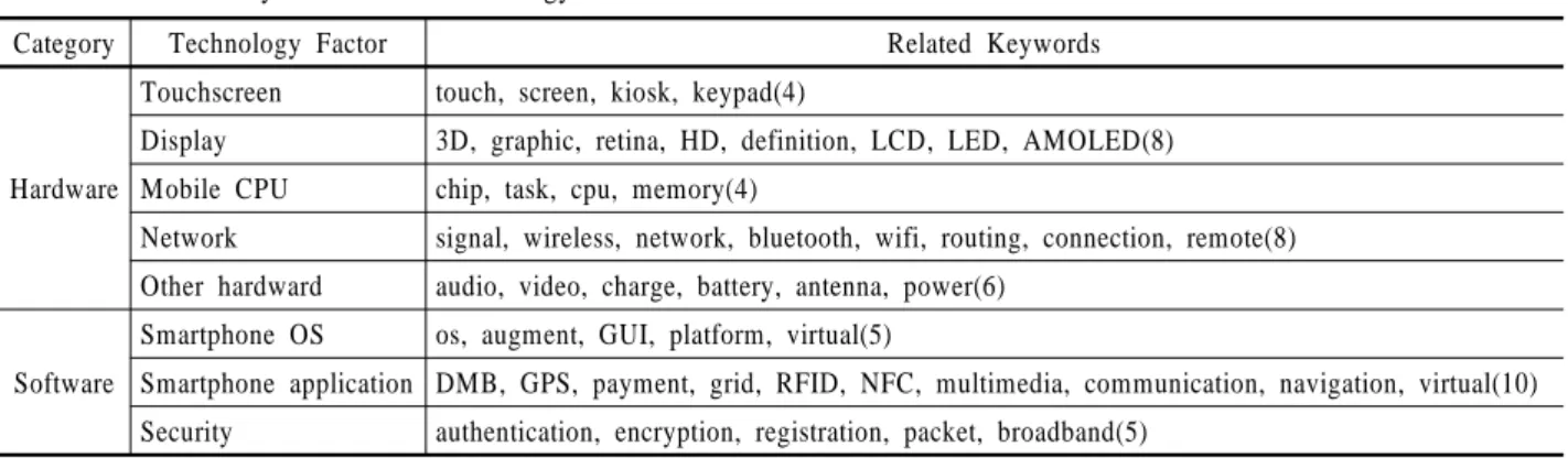 Table 3. Derived Keywords for the Technology Elements